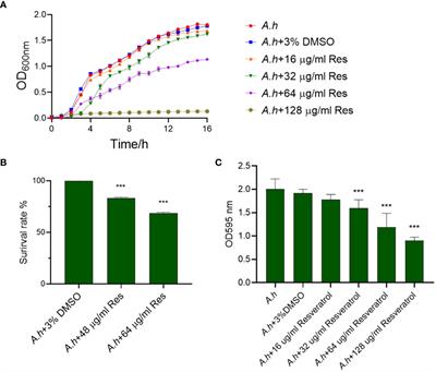 Unveiling the antibacterial mechanism of resveratrol against Aeromonas hydrophila through proteomics analysis